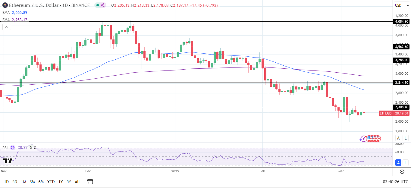 ETH Daily Chart sends bearish price signals.