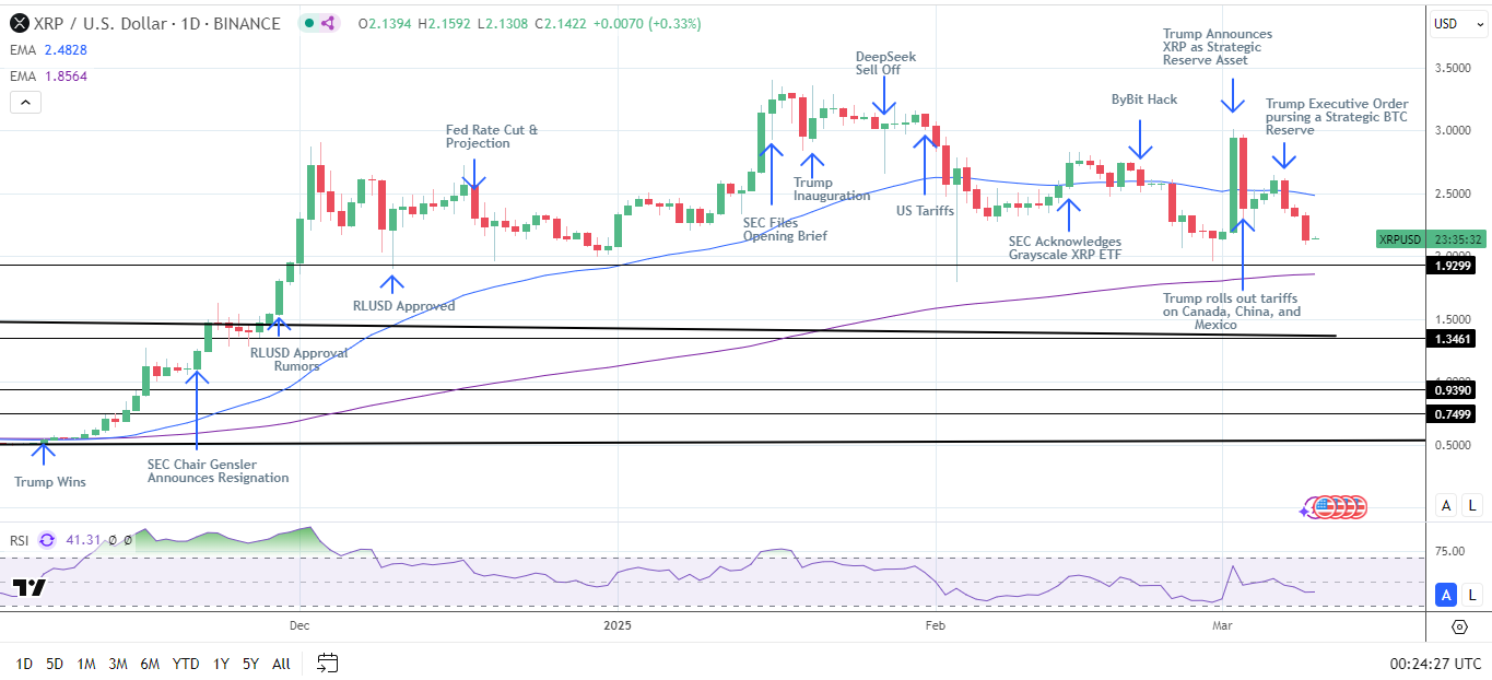 XRP Daily Chart sends bearish near-term price signals.