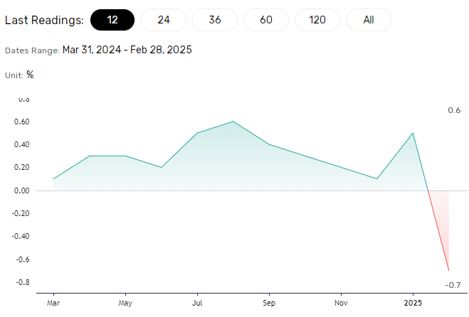 Consumer prices sink after the Chinese New Year.