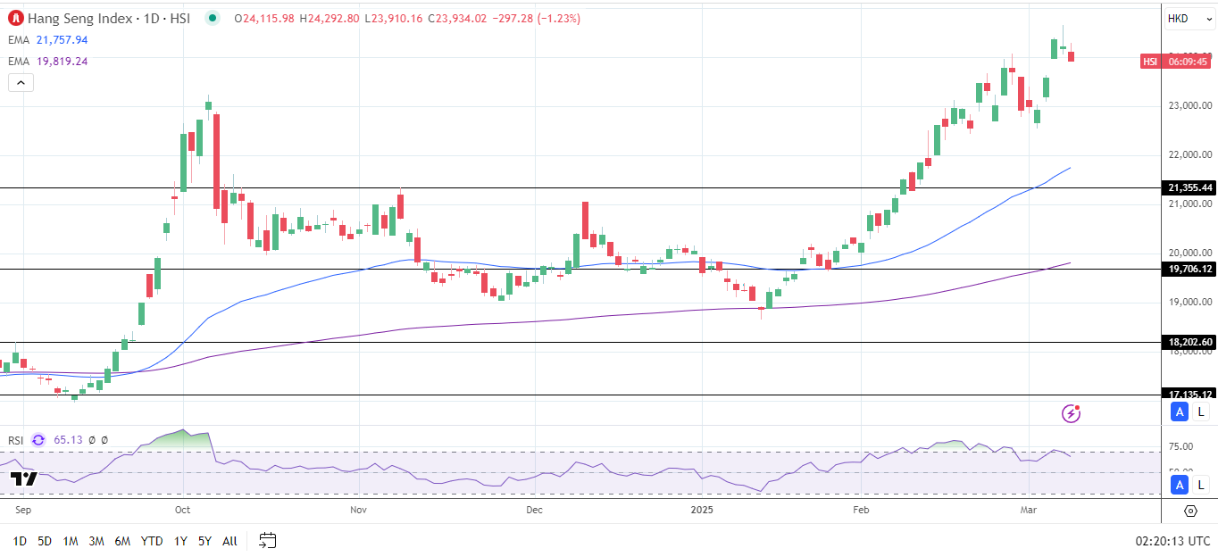 Hang Seng Index falls on US tariffs and China inflation.