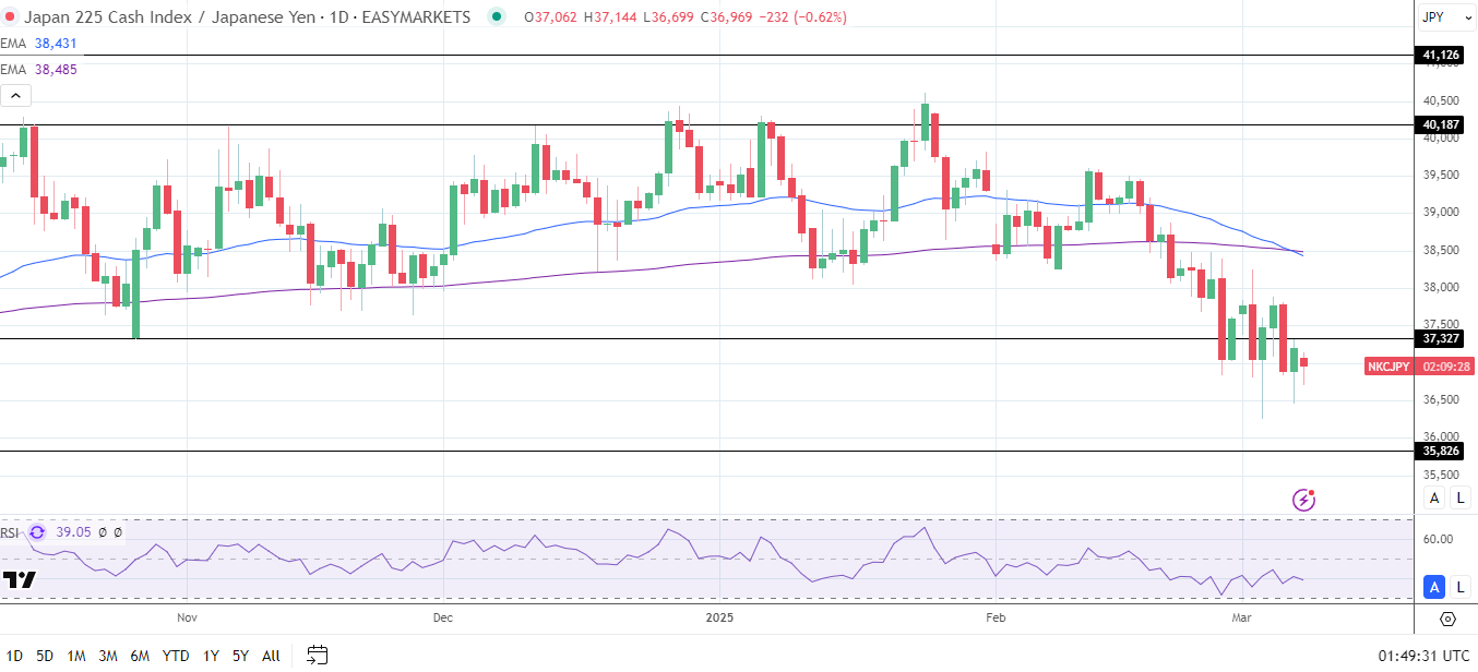 Nikkei Index rises despite a USD/JPY retreat.