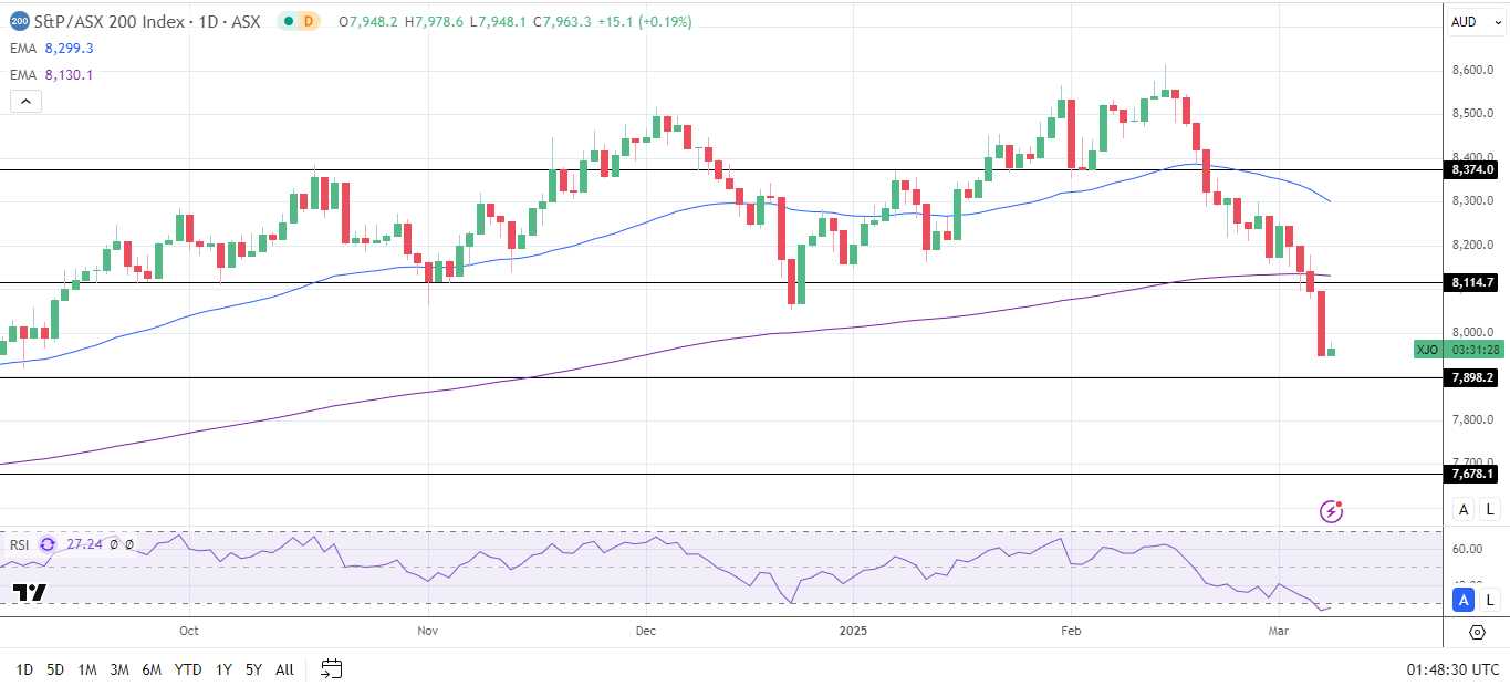 ASX 200 rebounds after four-day losing streak.