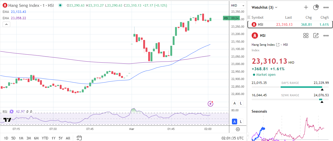 Hang Seng Index gains on China PMI data.