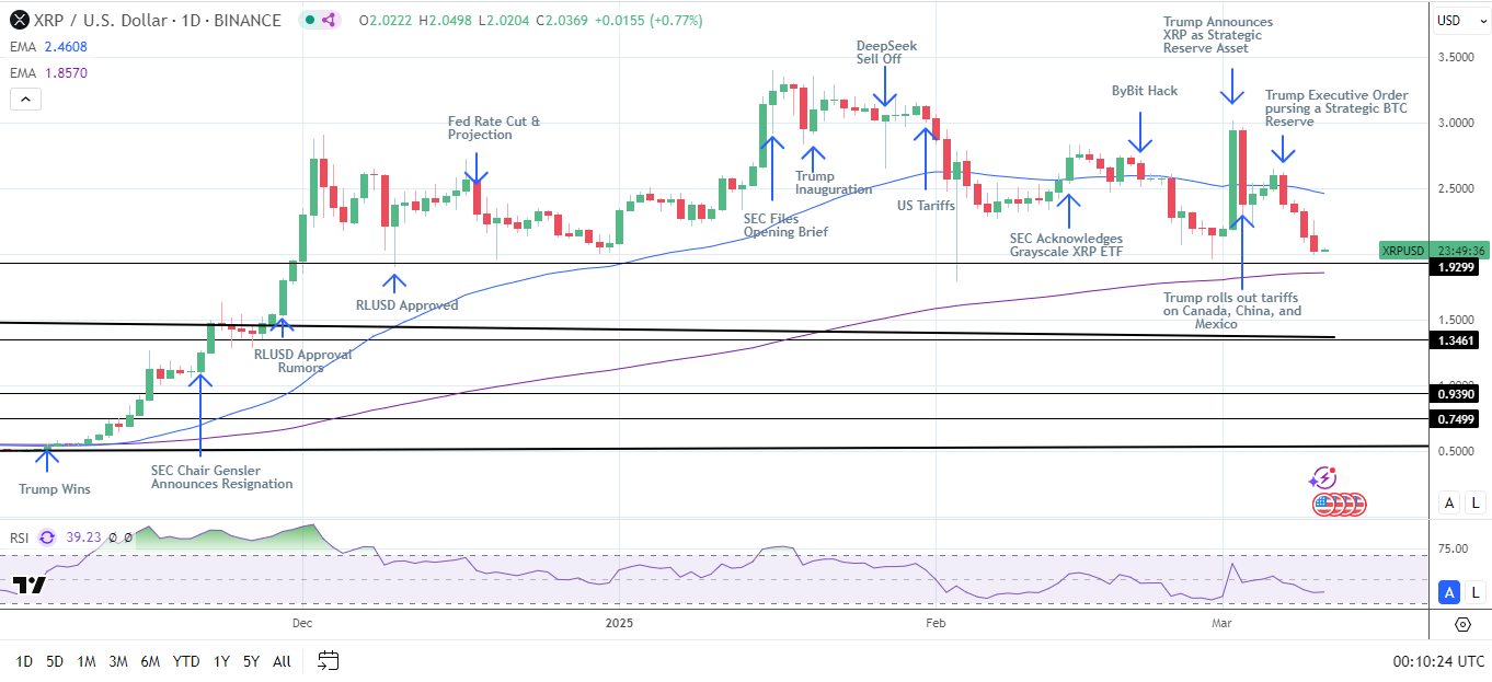 XRP Daily Chart sends bearish near-term price signals.