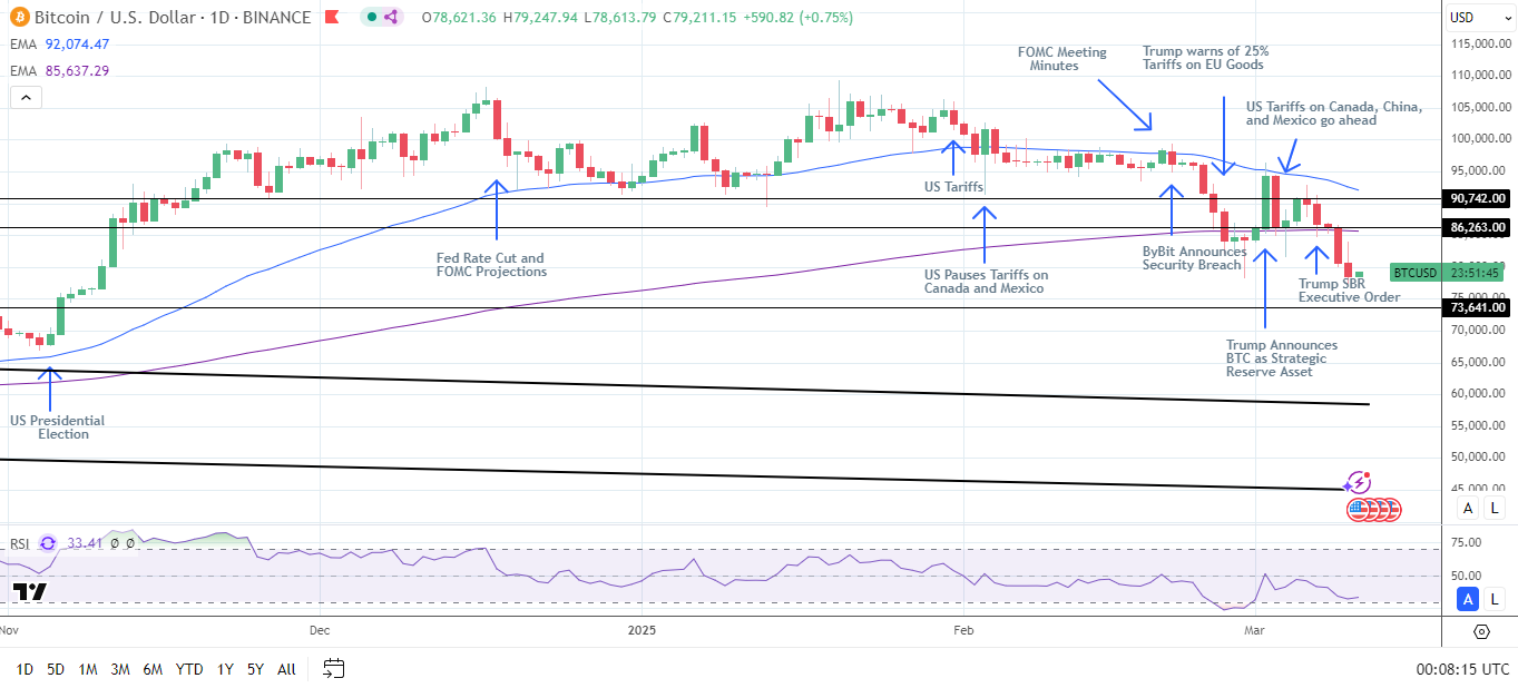 BTC Daily Chart sends bearish price signals.