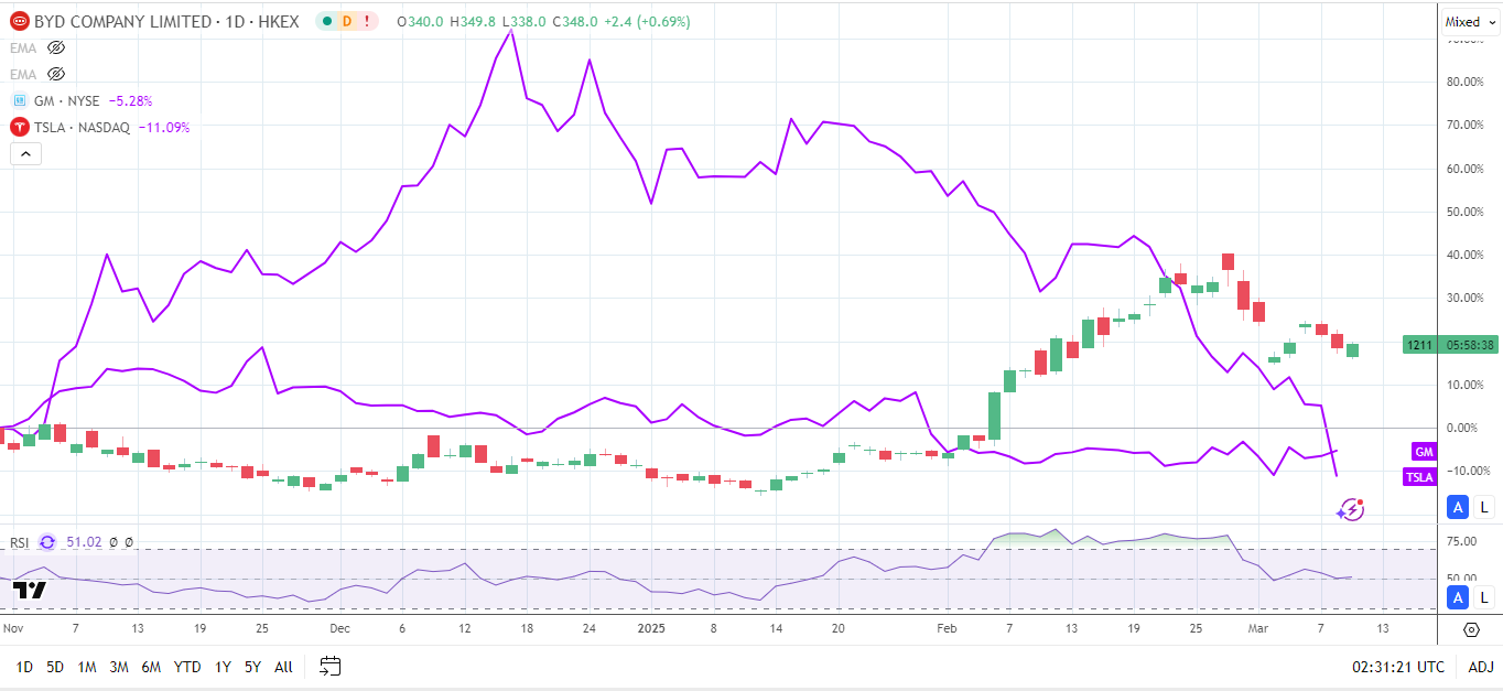 HK Auto Stocks Shine as US auto stocks retreat.