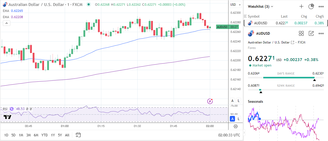 Aussie Dollar gets China PMI boost.