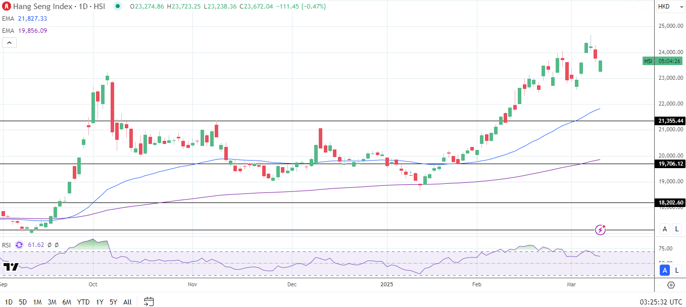 Hang Seng Index slips amid US recession jitters.