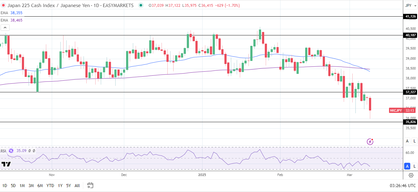 Nikkei Index tumbles as Yen carry trade unwind risks rise