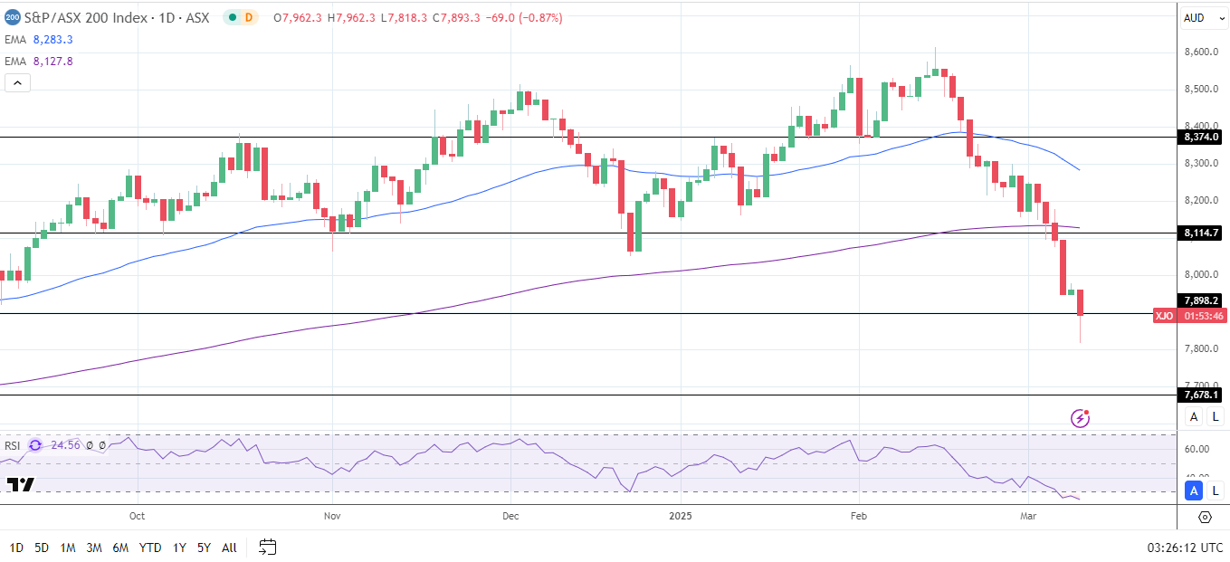 ASX 200 slides as tech stocks tumble.