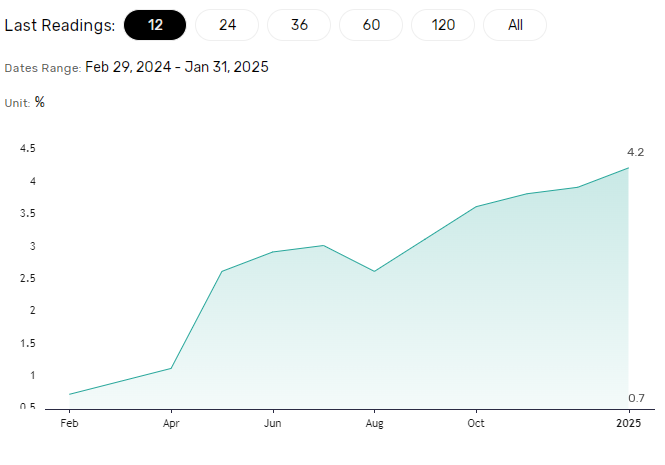 Producer price trends important for headline inflation.