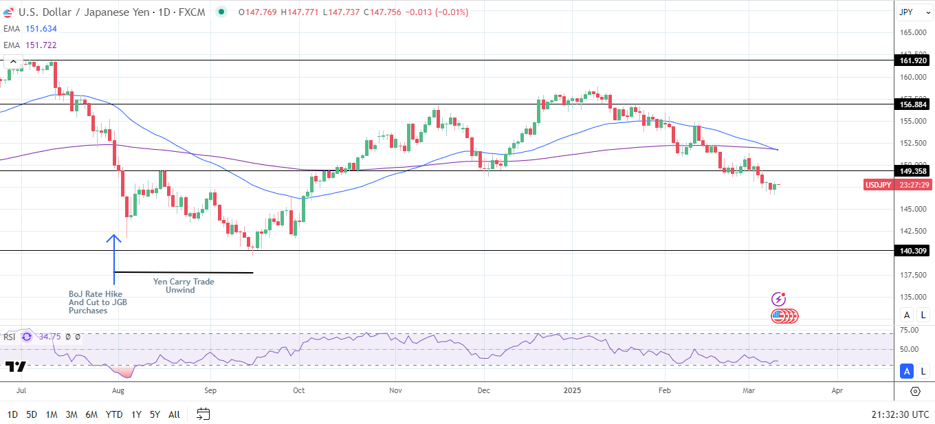 USD/JPY Daily Chart sends bearish price signals.