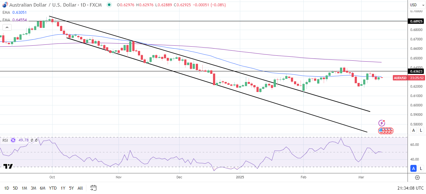 AUD/USD Daily Chart sends bearish price signals.