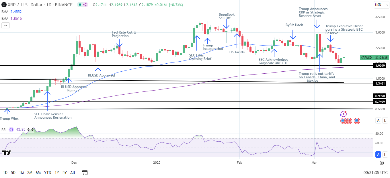 XRP Daily Chart sends bearish near-term price signals.