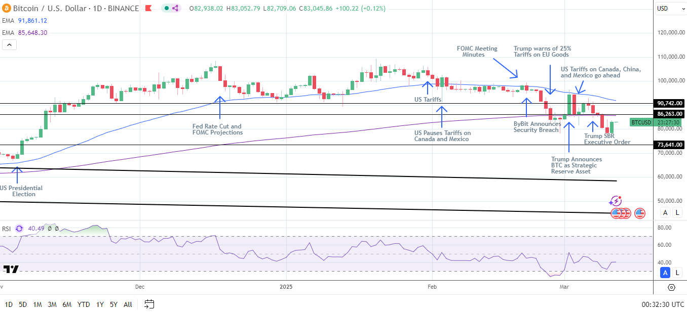 BTC Daily Chart sends bearish price signals.