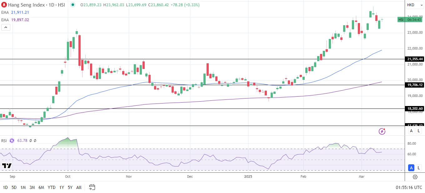 Hang Seng Index climbs as Alibaba and NIO soar.