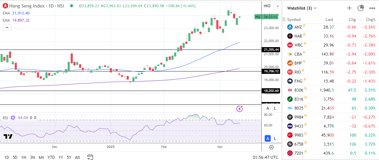 Nikkei rises on Yen weakness.