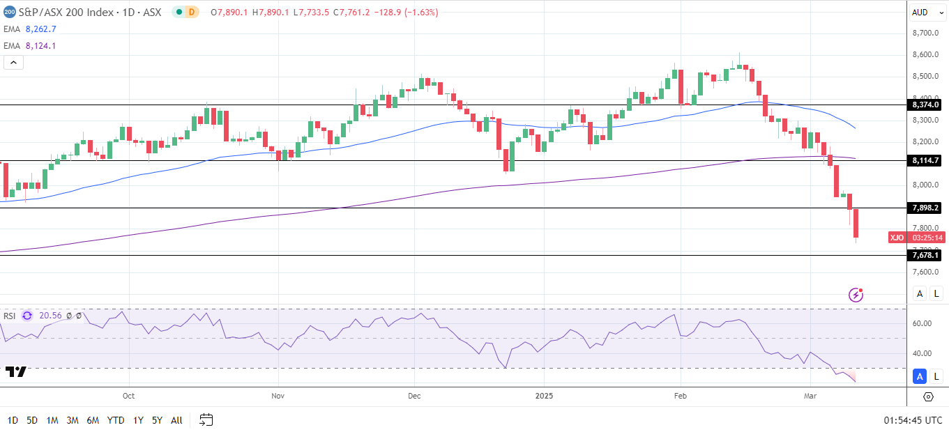 ASX 200 slumps as US rejects Aussie tariff exemption.