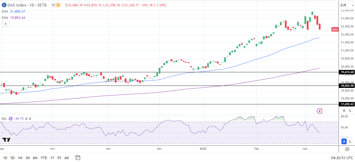 DAX Daily Chart sends bullish price signals.