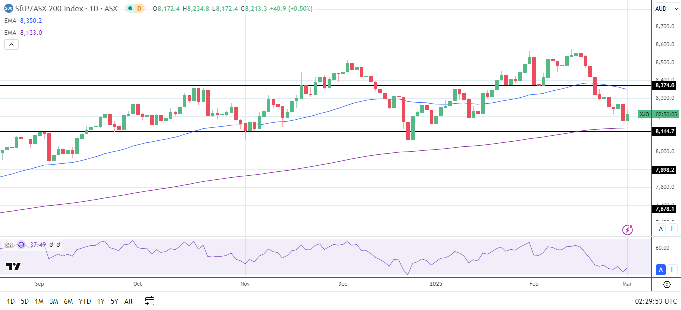 ASX 200 steadies after Friday's sell-off.