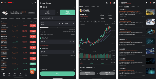 List of selected instruments (1), order placing screen (2), chart screen (3), market research (4)