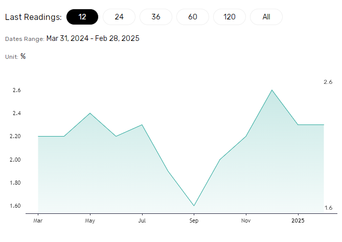 German inflation holds above ECB's 2% target.