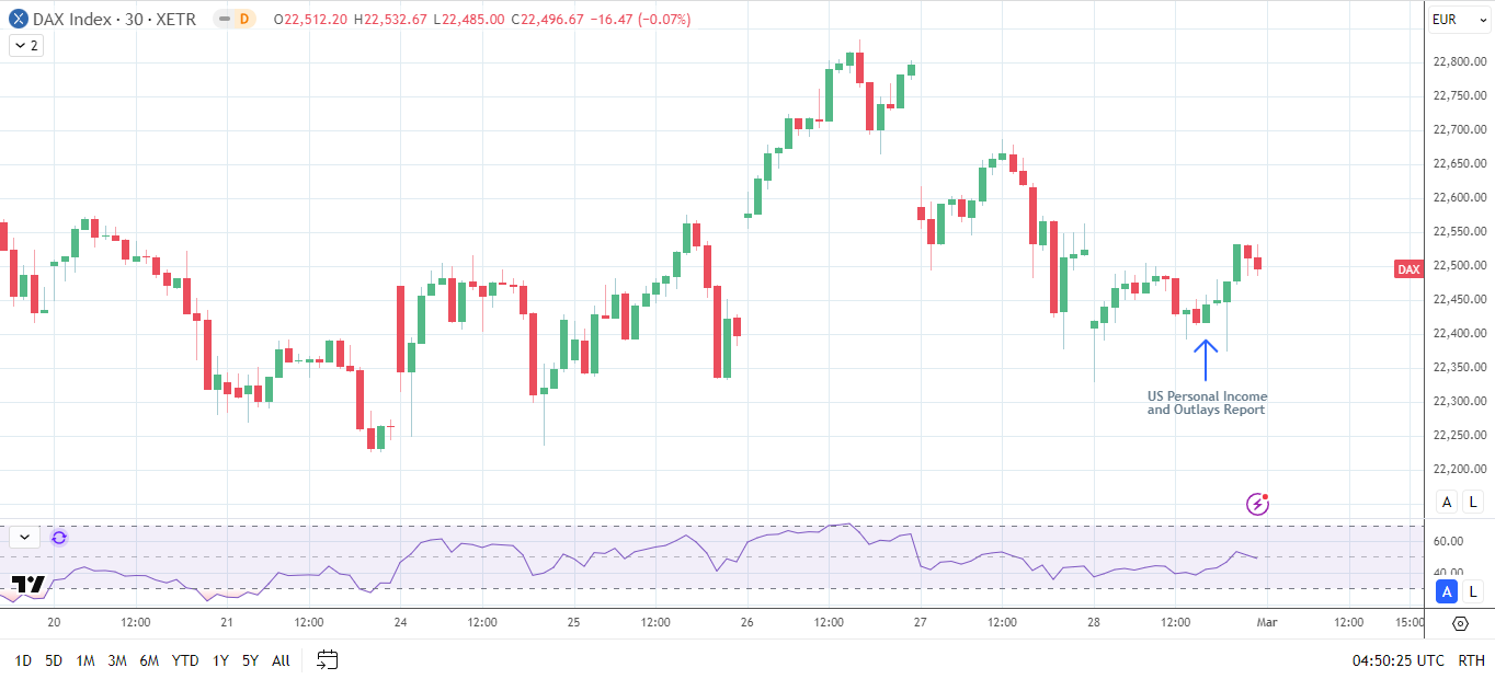 Fed rate cut bets boost the DAX.