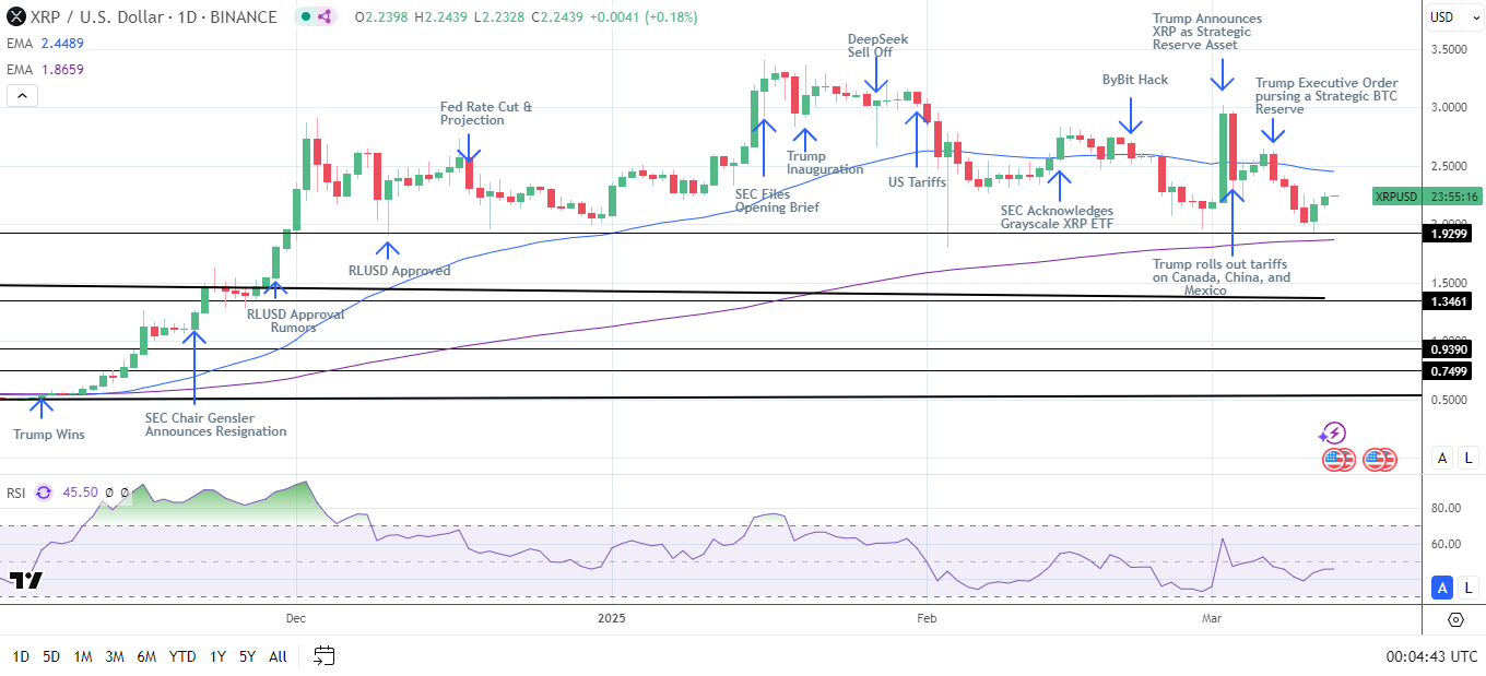 XRP 4-Hourly Chart sends bearish near-term price signals.