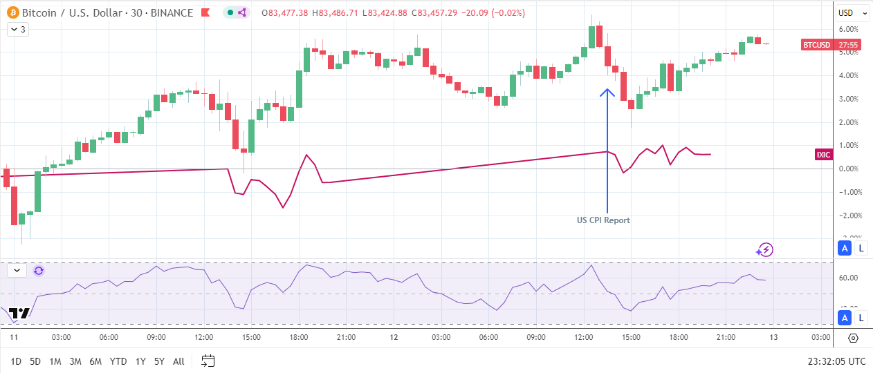 BTC and Nasdaq react to the US CPI Report.