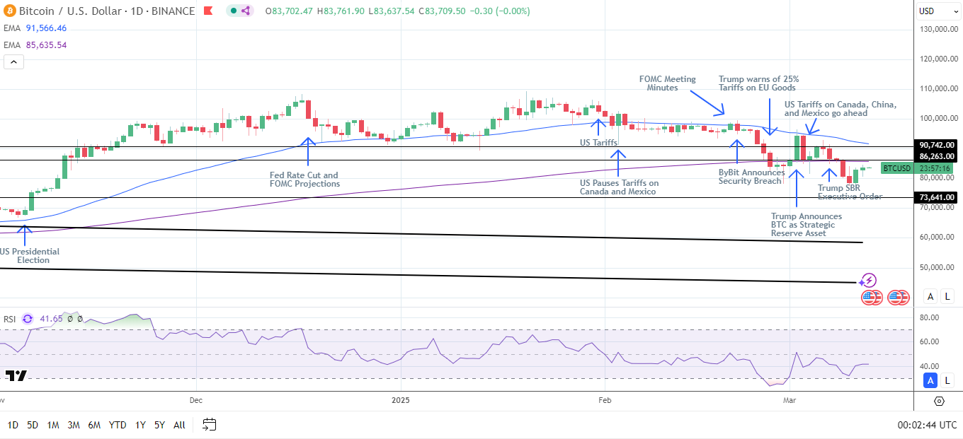 BTC Daily Chart sends bearish near-term price signals.