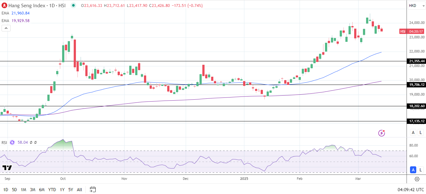 Hang Seng Index retreats.