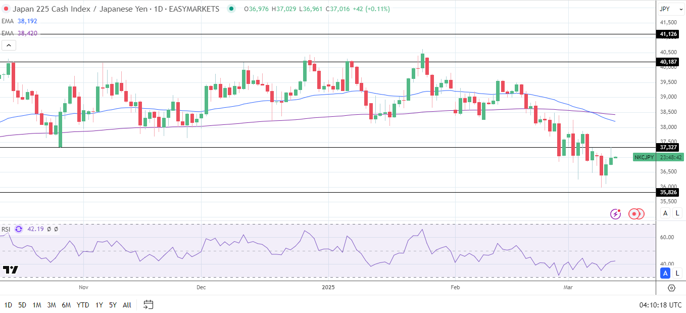 Nikkei advances on tech sector gains.