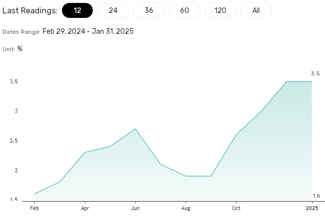 US producer prices signal softer inflation.