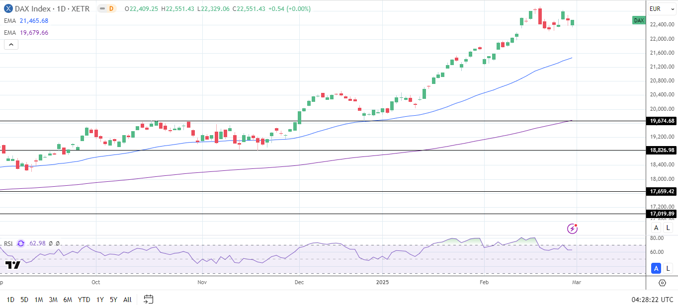 DAX Daily Chart sends bullish price signals.