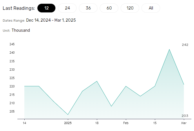 US labor market data key for the Fed.