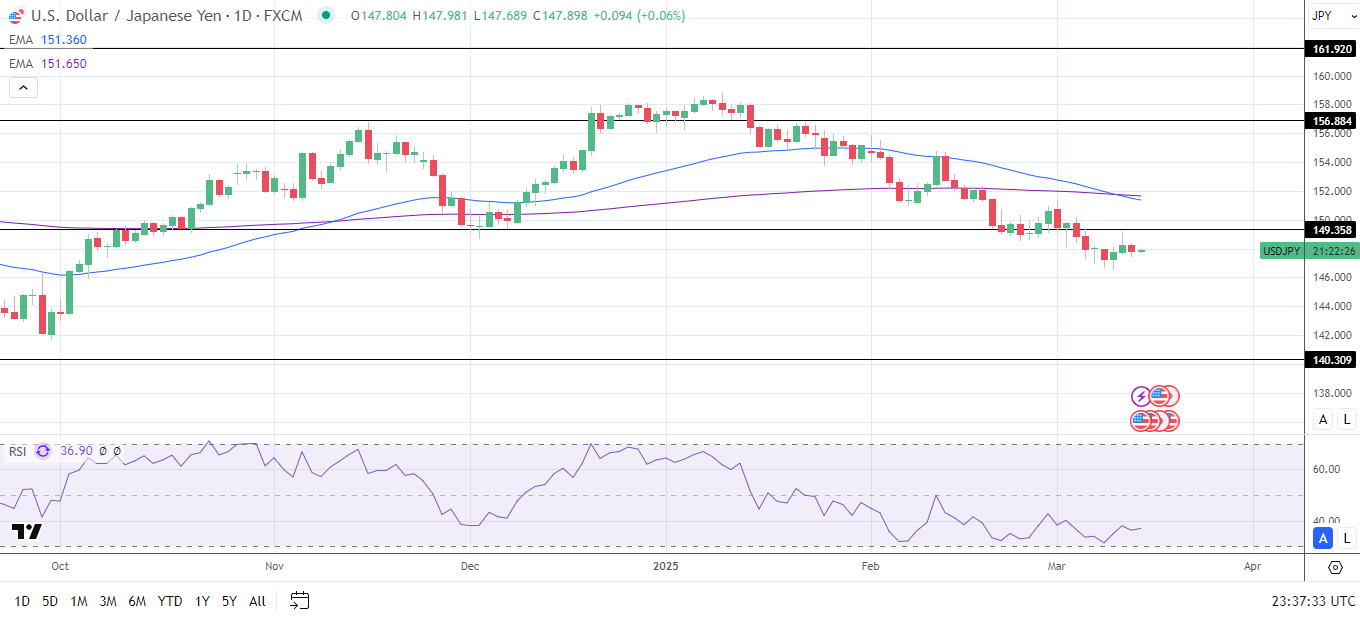 USD/JPY Daily Chart sends bearish price signals.