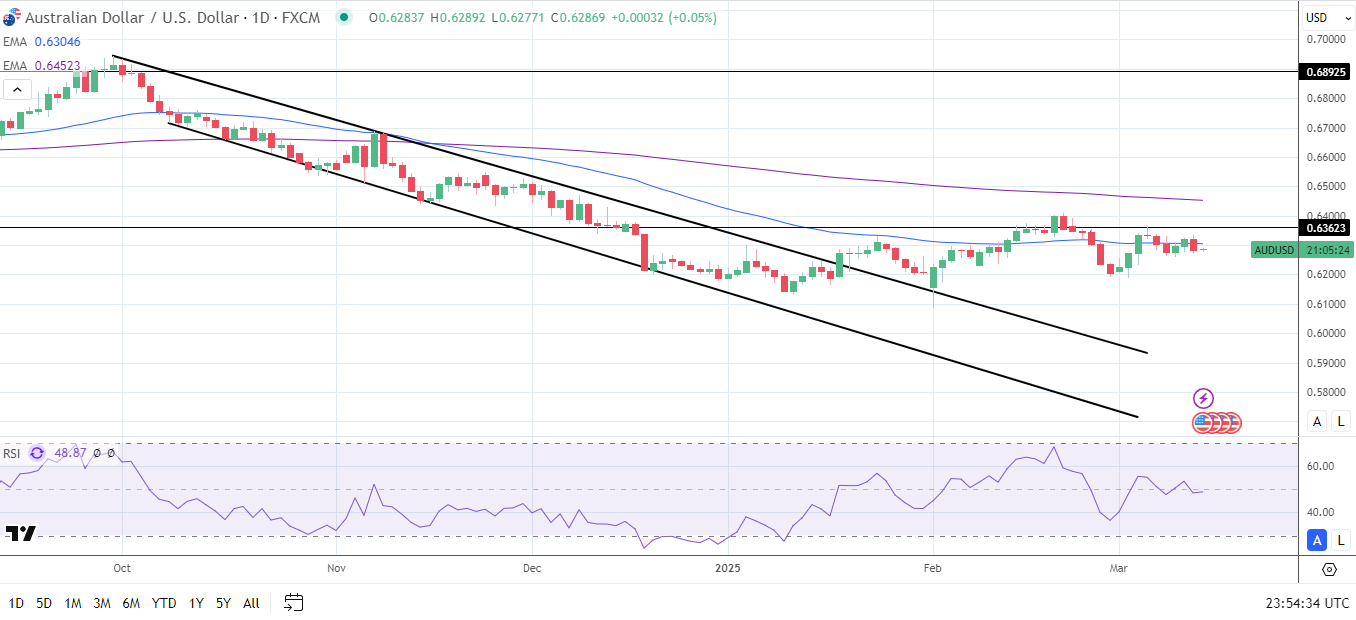 AUD/USD Daily Chart sends bearish price signals.