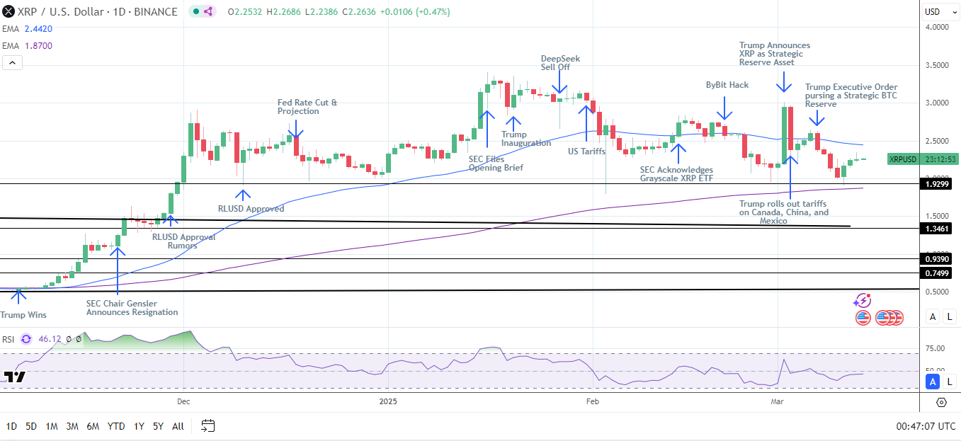 XRP Daily Chart sends bearish near-term price signals.