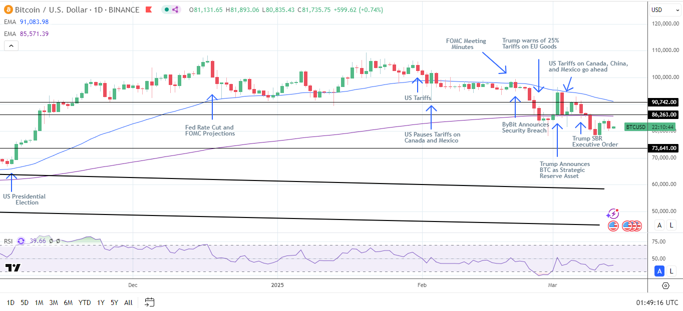 BTC Daily Chart sends bearish price signals.