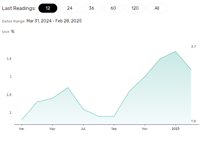 US producer prices trend lower.