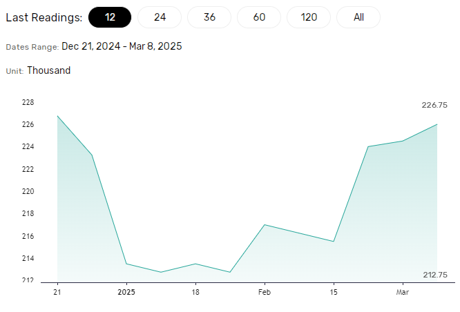 jobless claims support fed rate cuts.