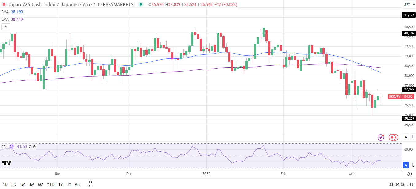 Nikkei gains on Yen weakness.