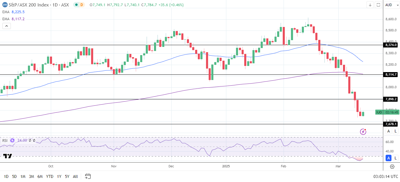 ASX 200 advances on China stimulus and gold price gains.