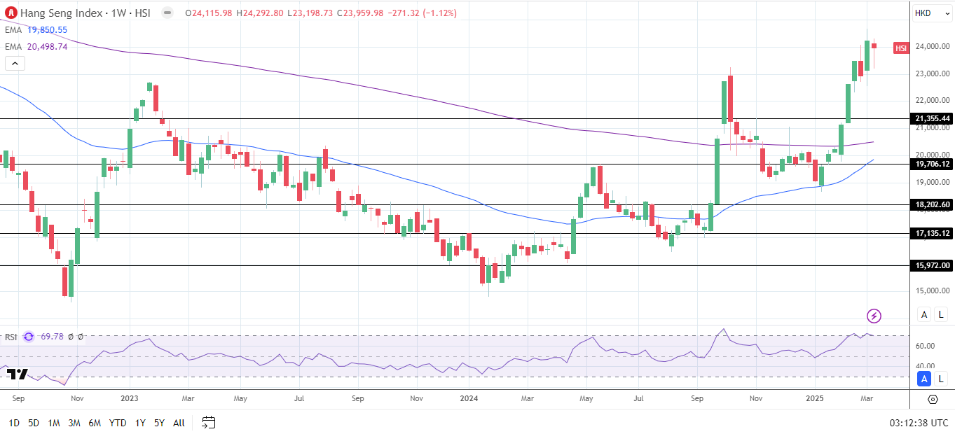 Hang Seng Index dips on profit taking.