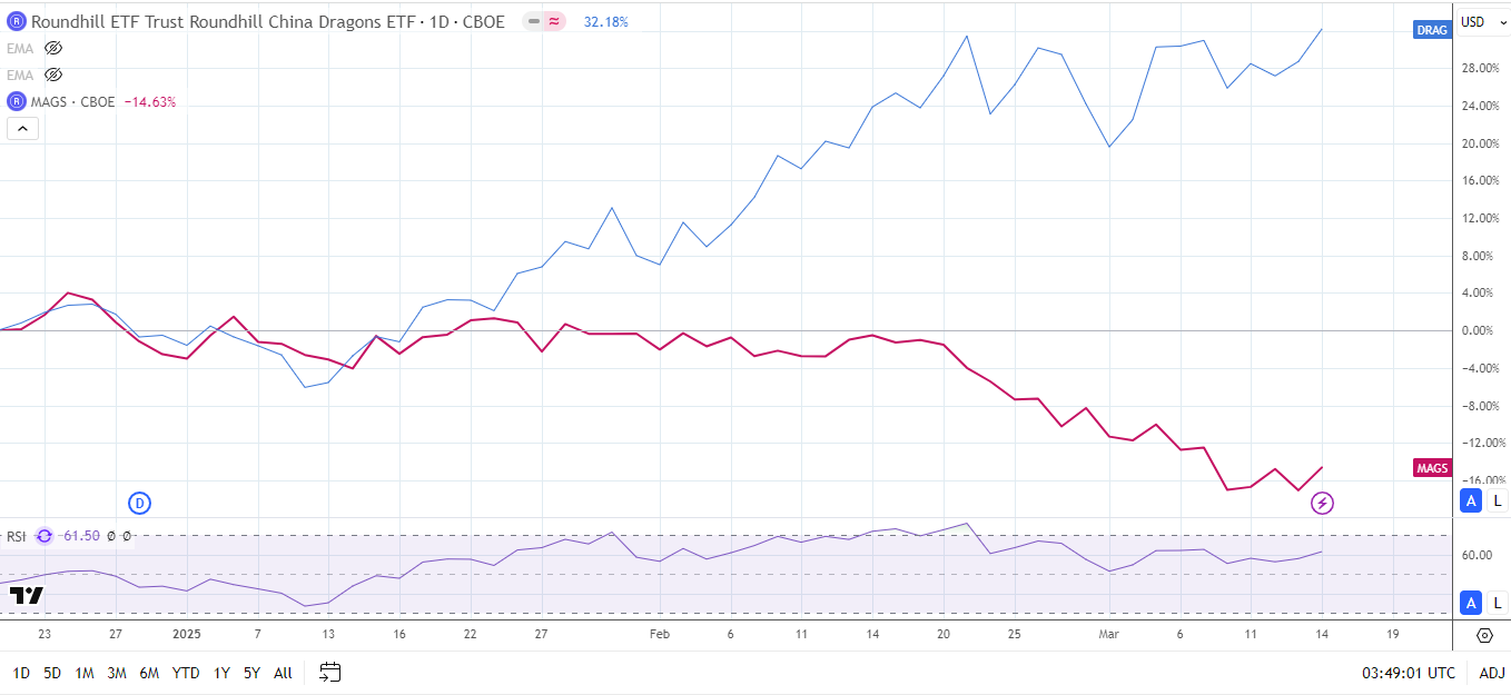 China tech stocks gain momentum as US tech stocks stumble.