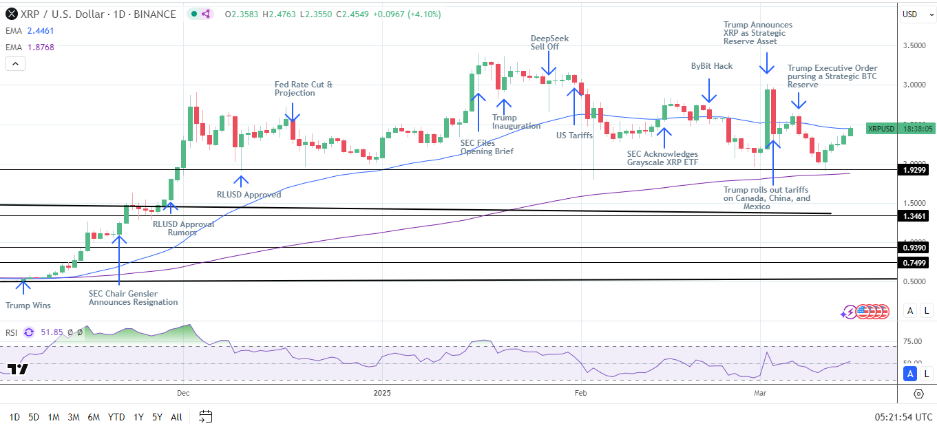 XRP Daily Chart sends bearish near-term price signals.