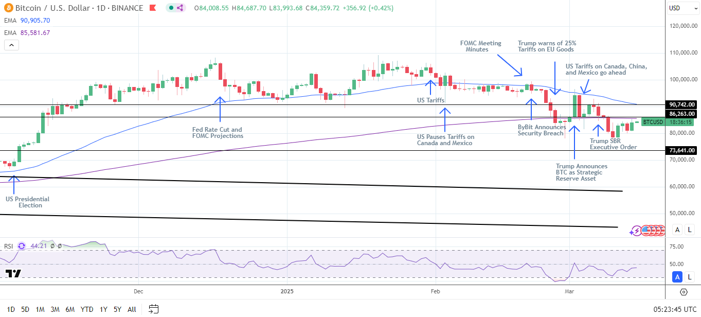 BTC Daily Chart sends bearish price signals.