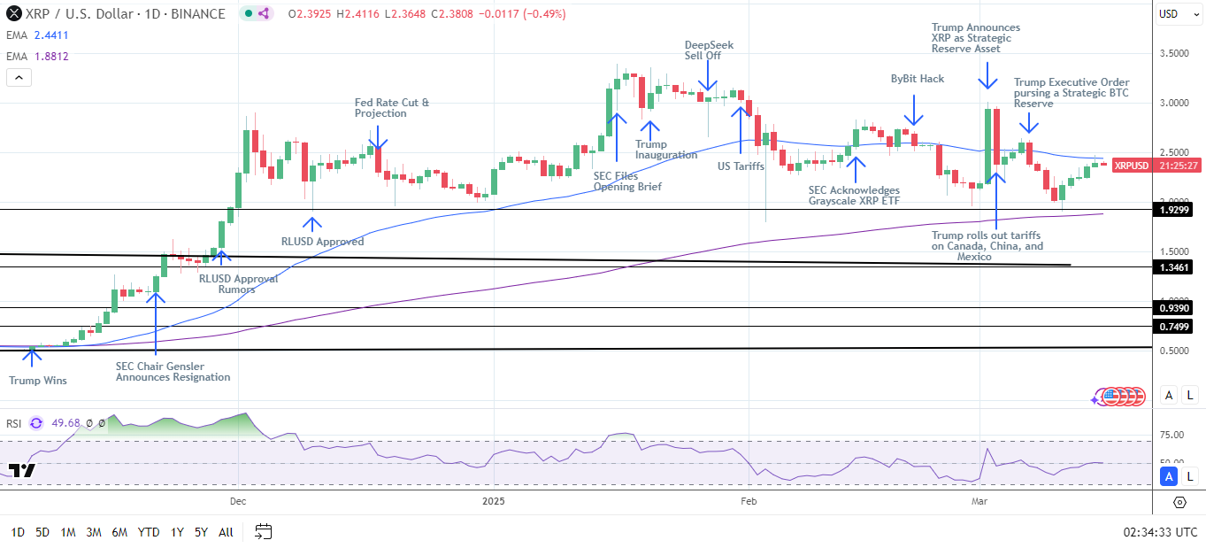 XRP Daily Chart sends bearish near-term price signals.