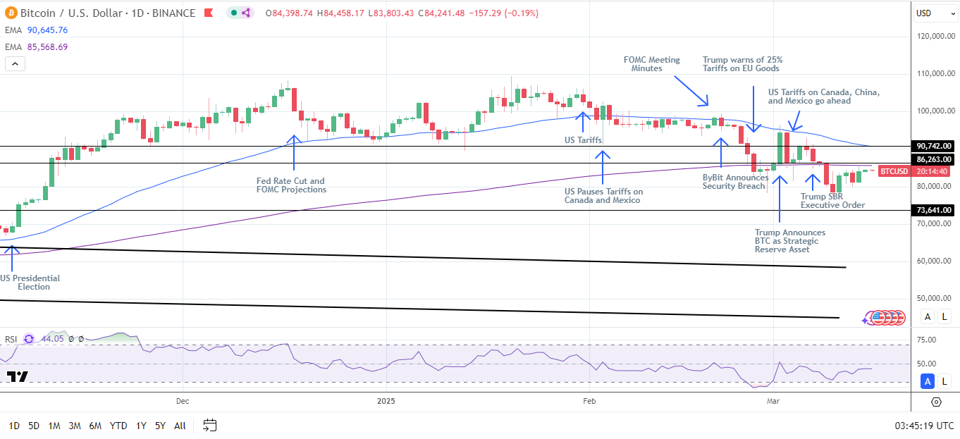 BTC Daily Chart sends bearish price signals.