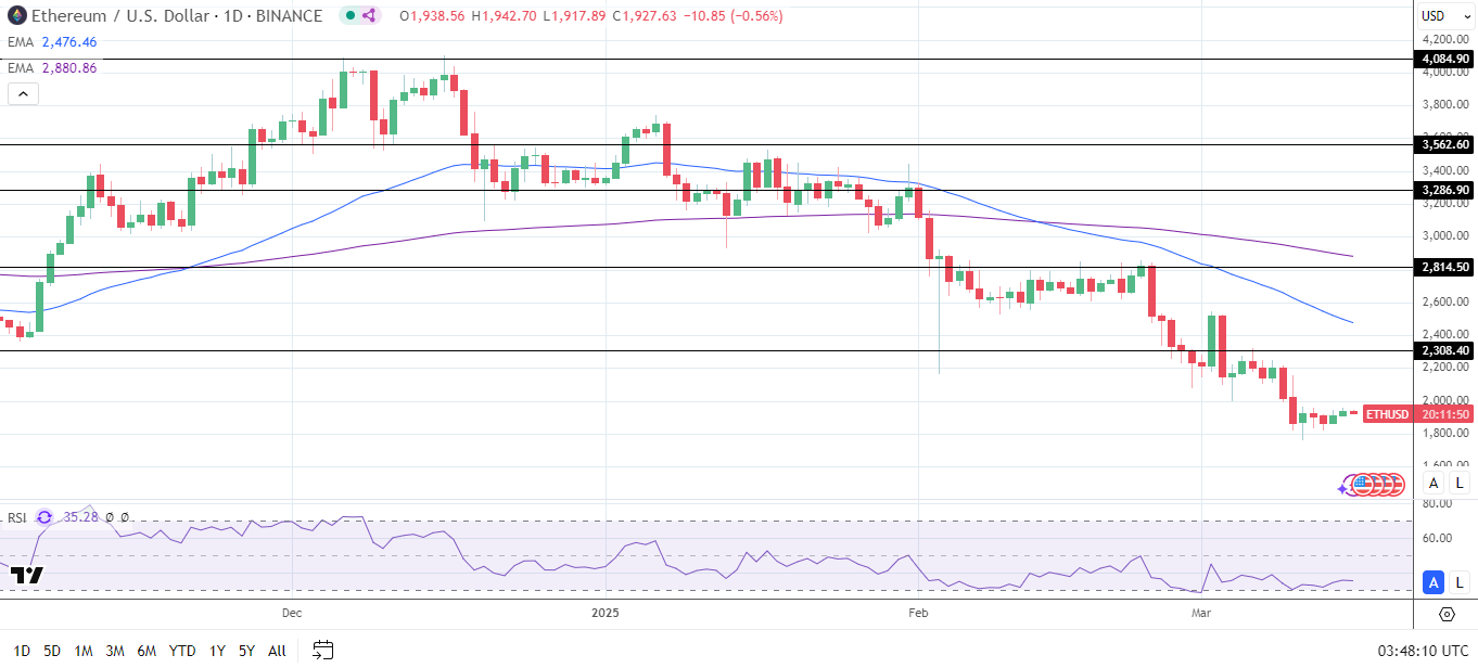 ETH Daily Chart sends bearish price signals.